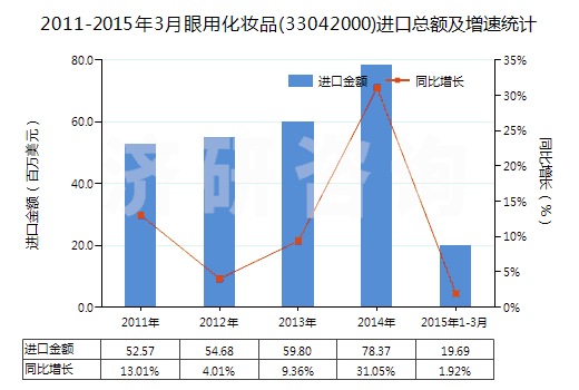 2011-2015年3月眼用化妝品(33042000)進口總額及增速統(tǒng)計 2011-2015年3月眼用化妝品(33042000)進口總額及增速統(tǒng)計